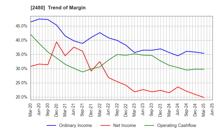 2480 System Location Co., Ltd.: Trend of Margin