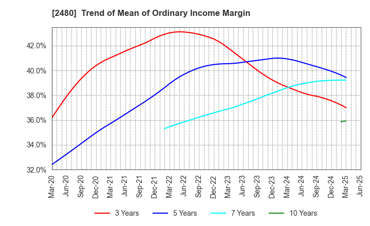 2480 System Location Co., Ltd.: Trend of Mean of Ordinary Income Margin