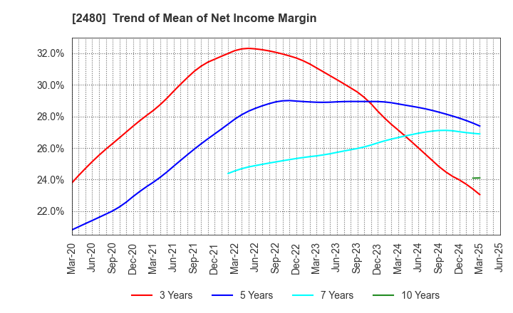 2480 System Location Co., Ltd.: Trend of Mean of Net Income Margin