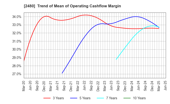 2480 System Location Co., Ltd.: Trend of Mean of Operating Cashflow Margin
