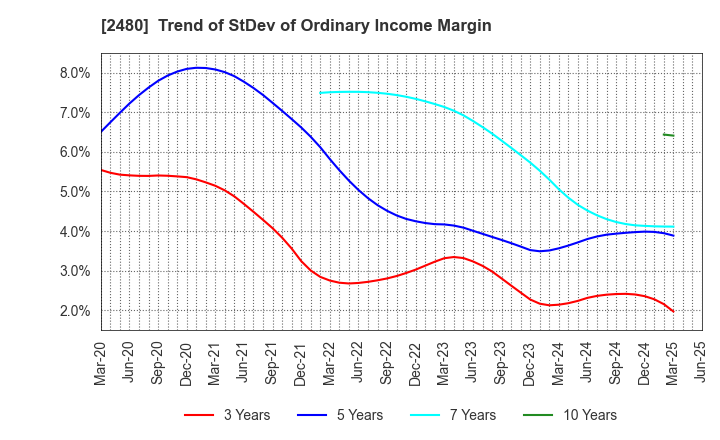 2480 System Location Co., Ltd.: Trend of StDev of Ordinary Income Margin