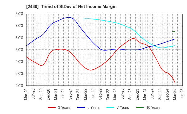 2480 System Location Co., Ltd.: Trend of StDev of Net Income Margin