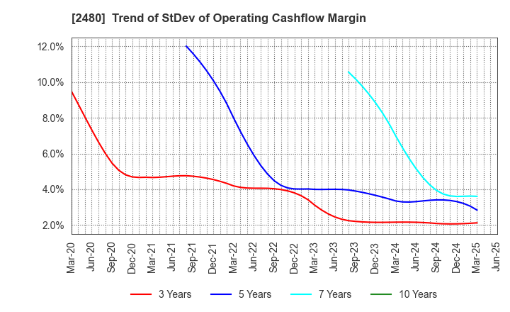 2480 System Location Co., Ltd.: Trend of StDev of Operating Cashflow Margin
