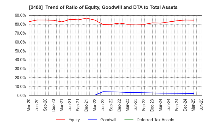 2480 System Location Co., Ltd.: Trend of Ratio of Equity, Goodwill and DTA to Total Assets