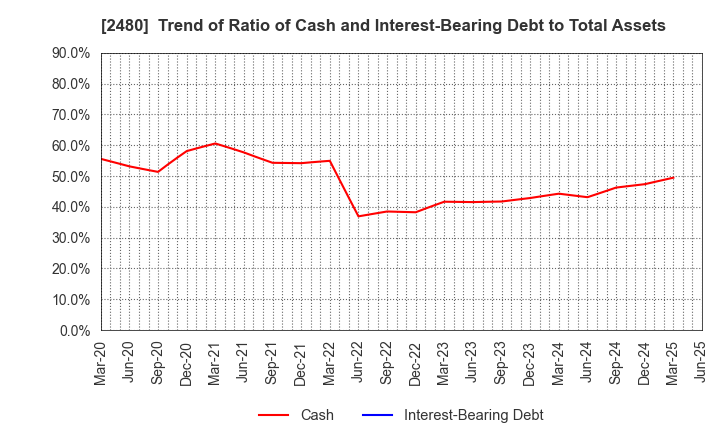 2480 System Location Co., Ltd.: Trend of Ratio of Cash and Interest-Bearing Debt to Total Assets