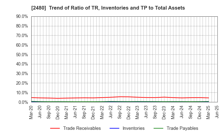 2480 System Location Co., Ltd.: Trend of Ratio of TR, Inventories and TP to Total Assets