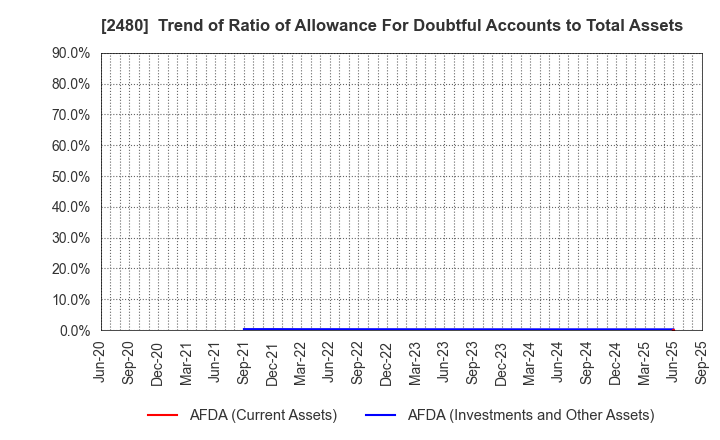 2480 System Location Co., Ltd.: Trend of Ratio of Allowance For Doubtful Accounts to Total Assets