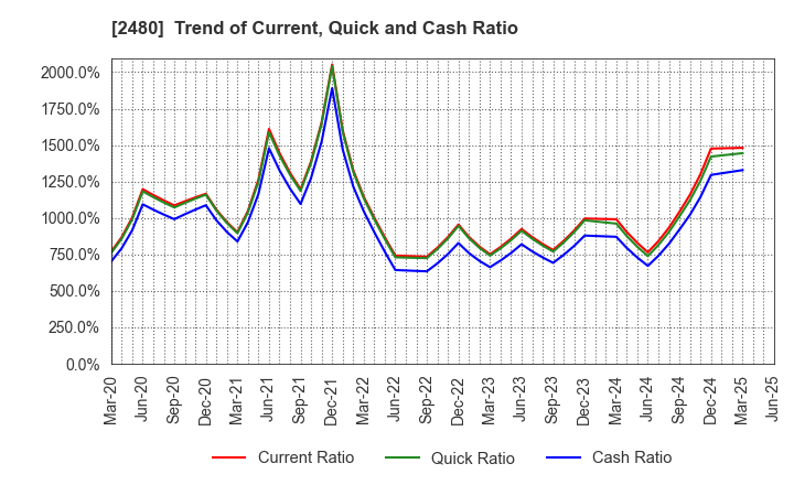 2480 System Location Co., Ltd.: Trend of Current, Quick and Cash Ratio