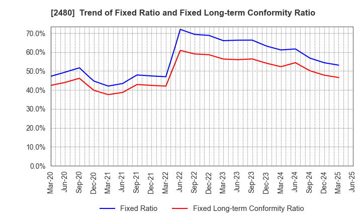 2480 System Location Co., Ltd.: Trend of Fixed Ratio and Fixed Long-term Conformity Ratio