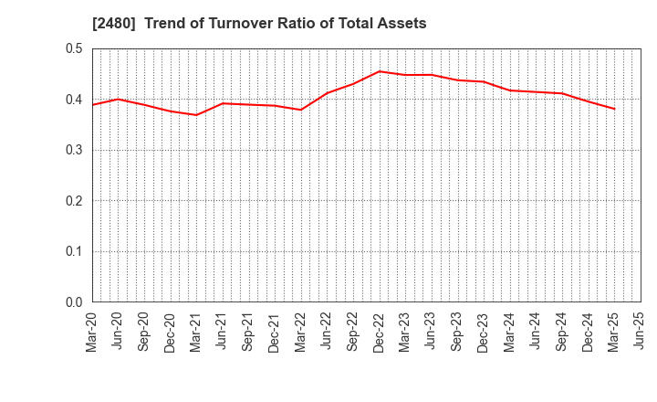 2480 System Location Co., Ltd.: Trend of Turnover Ratio of Total Assets