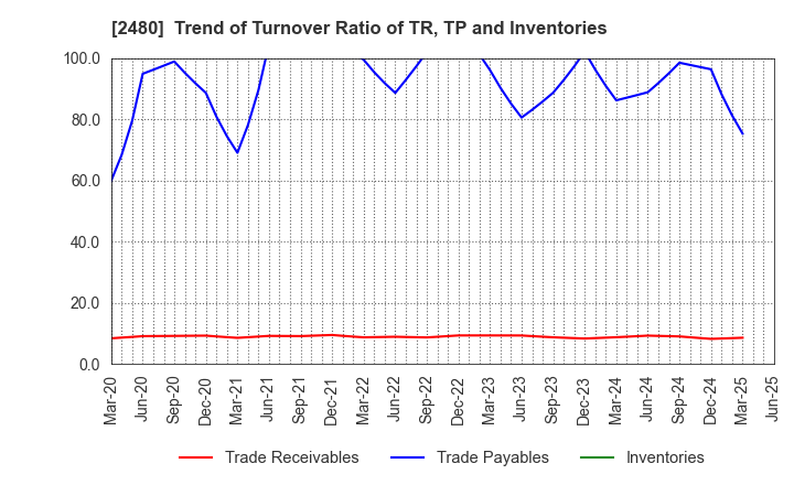 2480 System Location Co., Ltd.: Trend of Turnover Ratio of TR, TP and Inventories