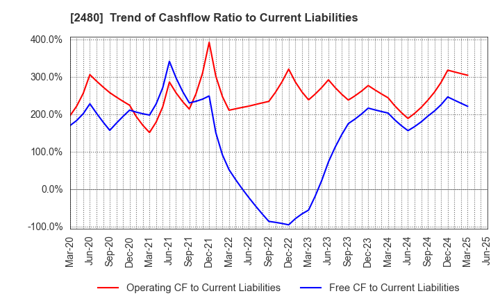 2480 System Location Co., Ltd.: Trend of Cashflow Ratio to Current Liabilities