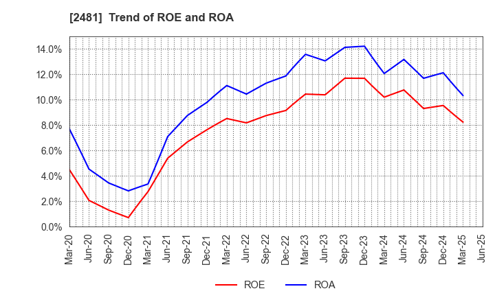 2481 TOWNNEWS-SHA CO., LTD.: Trend of ROE and ROA