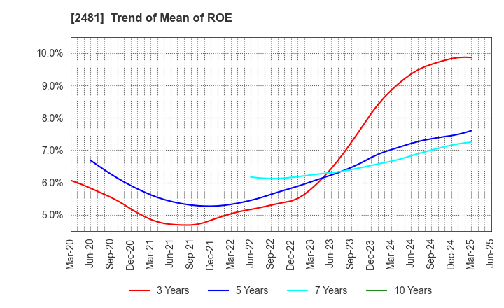 2481 TOWNNEWS-SHA CO., LTD.: Trend of Mean of ROE