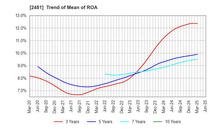 2481 TOWNNEWS-SHA CO., LTD.: Trend of Mean of ROA