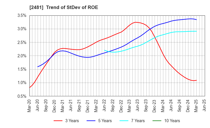 2481 TOWNNEWS-SHA CO., LTD.: Trend of StDev of ROE