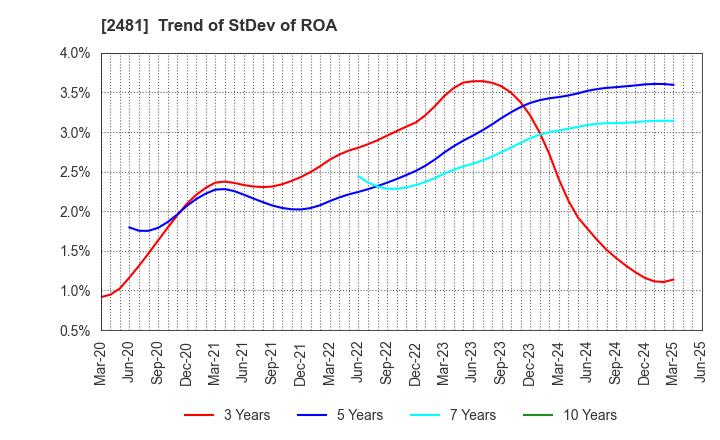 2481 TOWNNEWS-SHA CO., LTD.: Trend of StDev of ROA