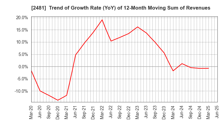 2481 TOWNNEWS-SHA CO., LTD.: Trend of Growth Rate (YoY) of 12-Month Moving Sum of Revenues