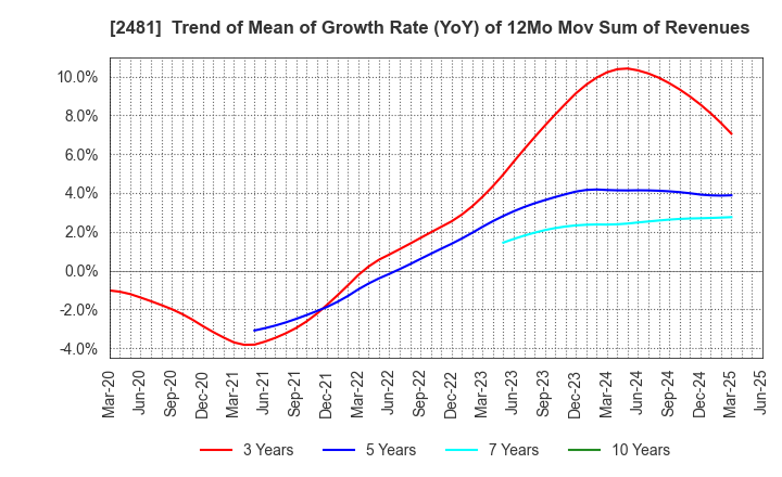 2481 TOWNNEWS-SHA CO., LTD.: Trend of Mean of Growth Rate (YoY) of 12Mo Mov Sum of Revenues