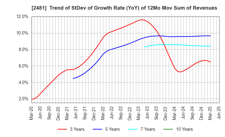 2481 TOWNNEWS-SHA CO., LTD.: Trend of StDev of Growth Rate (YoY) of 12Mo Mov Sum of Revenues