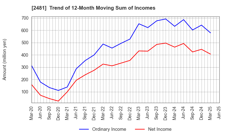 2481 TOWNNEWS-SHA CO., LTD.: Trend of 12-Month Moving Sum of Incomes