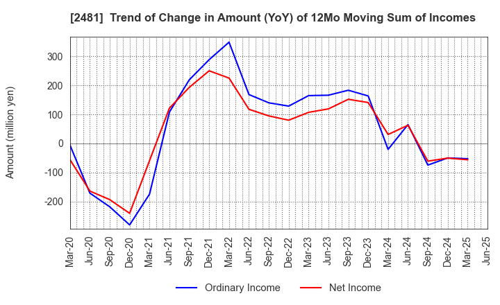 2481 TOWNNEWS-SHA CO., LTD.: Trend of Change in Amount (YoY) of 12Mo Moving Sum of Incomes