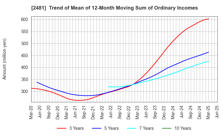 2481 TOWNNEWS-SHA CO., LTD.: Trend of Mean of 12-Month Moving Sum of Ordinary Incomes