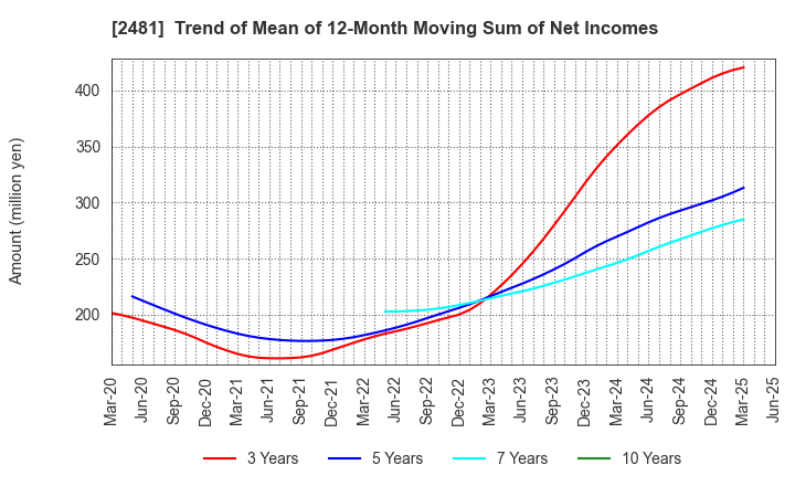 2481 TOWNNEWS-SHA CO., LTD.: Trend of Mean of 12-Month Moving Sum of Net Incomes
