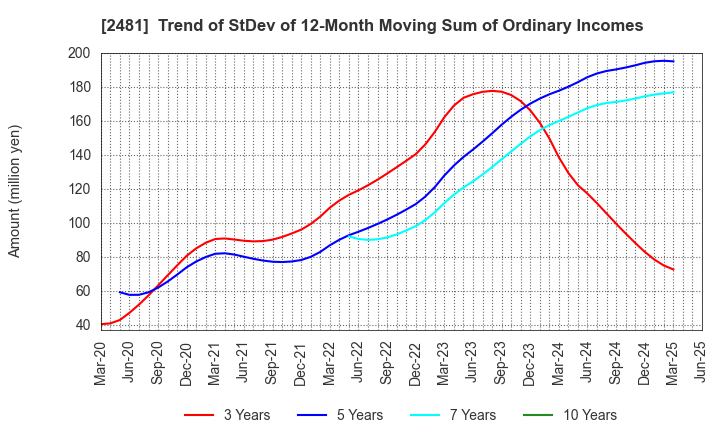 2481 TOWNNEWS-SHA CO., LTD.: Trend of StDev of 12-Month Moving Sum of Ordinary Incomes