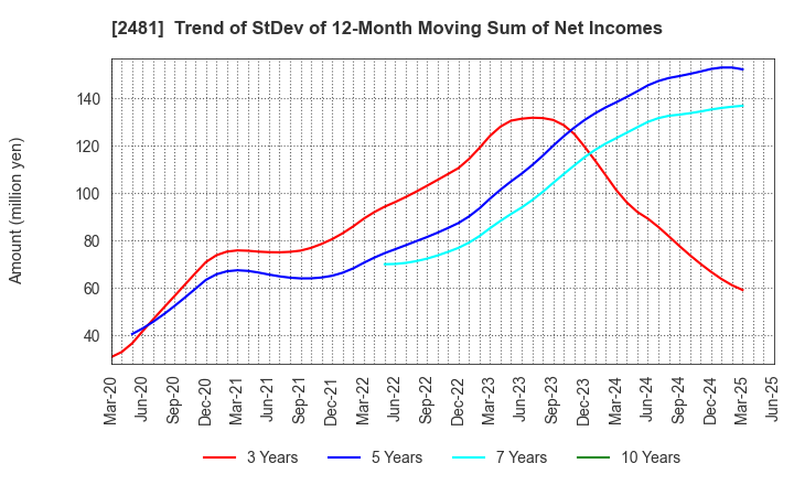 2481 TOWNNEWS-SHA CO., LTD.: Trend of StDev of 12-Month Moving Sum of Net Incomes