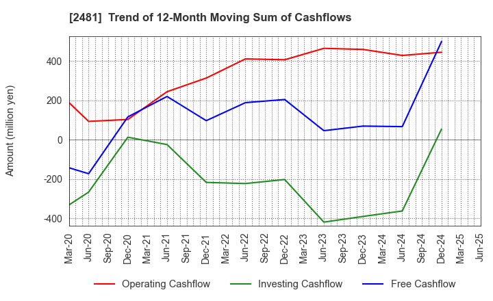 2481 TOWNNEWS-SHA CO., LTD.: Trend of 12-Month Moving Sum of Cashflows