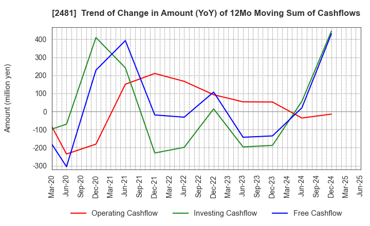 2481 TOWNNEWS-SHA CO., LTD.: Trend of Change in Amount (YoY) of 12Mo Moving Sum of Cashflows