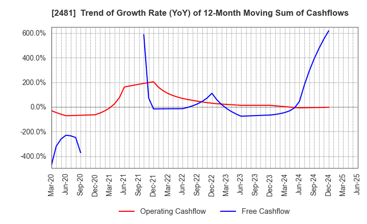 2481 TOWNNEWS-SHA CO., LTD.: Trend of Growth Rate (YoY) of 12-Month Moving Sum of Cashflows
