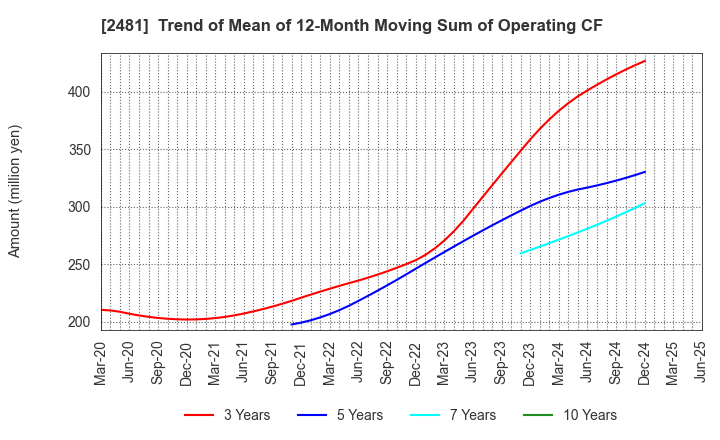 2481 TOWNNEWS-SHA CO., LTD.: Trend of Mean of 12-Month Moving Sum of Operating CF