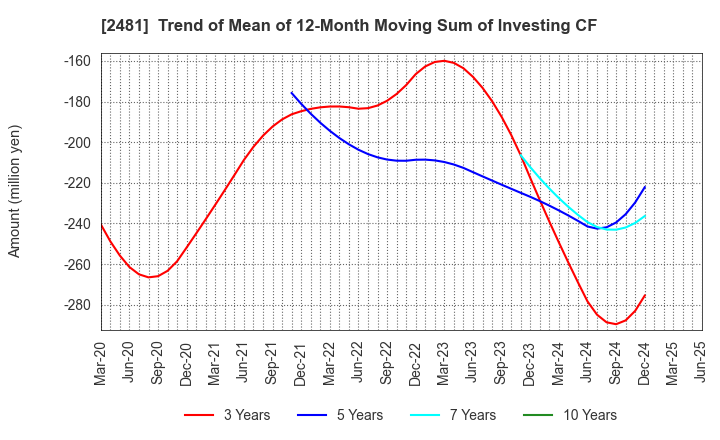 2481 TOWNNEWS-SHA CO., LTD.: Trend of Mean of 12-Month Moving Sum of Investing CF