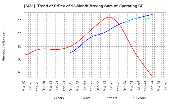 2481 TOWNNEWS-SHA CO., LTD.: Trend of StDev of 12-Month Moving Sum of Operating CF