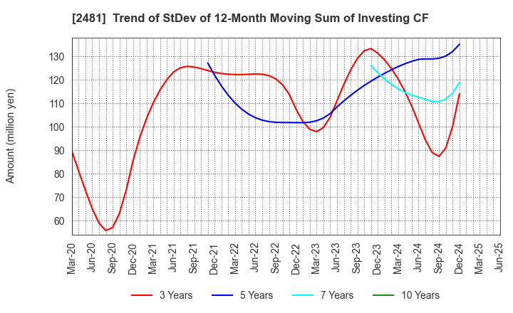 2481 TOWNNEWS-SHA CO., LTD.: Trend of StDev of 12-Month Moving Sum of Investing CF