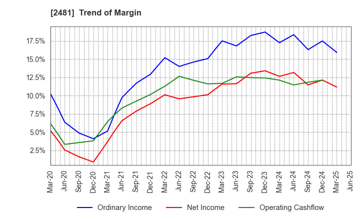 2481 TOWNNEWS-SHA CO., LTD.: Trend of Margin