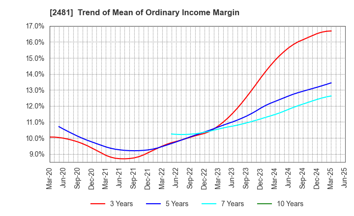 2481 TOWNNEWS-SHA CO., LTD.: Trend of Mean of Ordinary Income Margin
