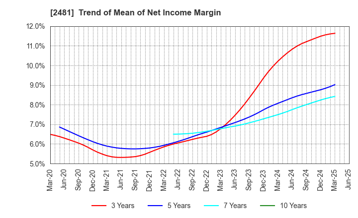 2481 TOWNNEWS-SHA CO., LTD.: Trend of Mean of Net Income Margin