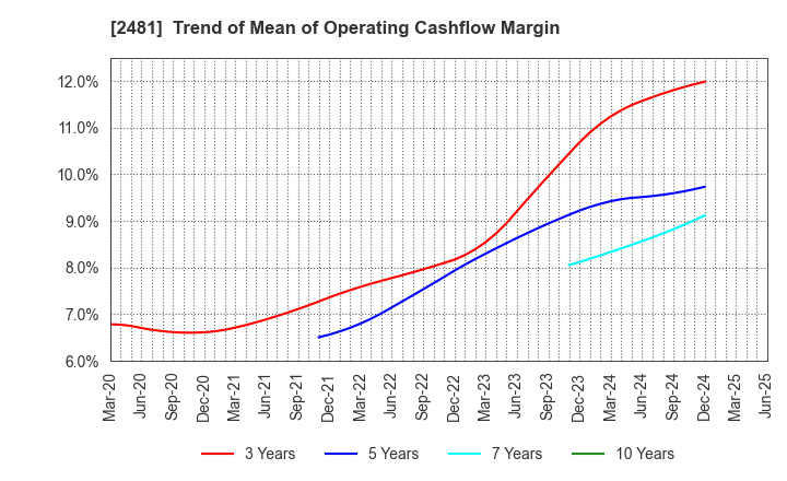 2481 TOWNNEWS-SHA CO., LTD.: Trend of Mean of Operating Cashflow Margin