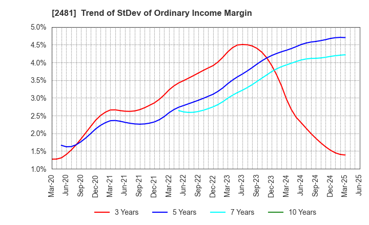 2481 TOWNNEWS-SHA CO., LTD.: Trend of StDev of Ordinary Income Margin