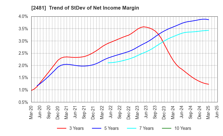 2481 TOWNNEWS-SHA CO., LTD.: Trend of StDev of Net Income Margin