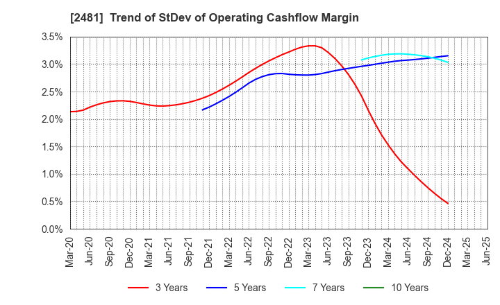 2481 TOWNNEWS-SHA CO., LTD.: Trend of StDev of Operating Cashflow Margin