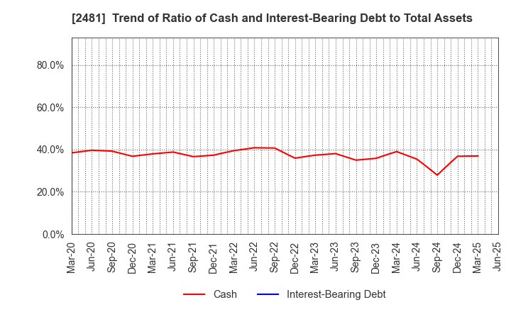 2481 TOWNNEWS-SHA CO., LTD.: Trend of Ratio of Cash and Interest-Bearing Debt to Total Assets