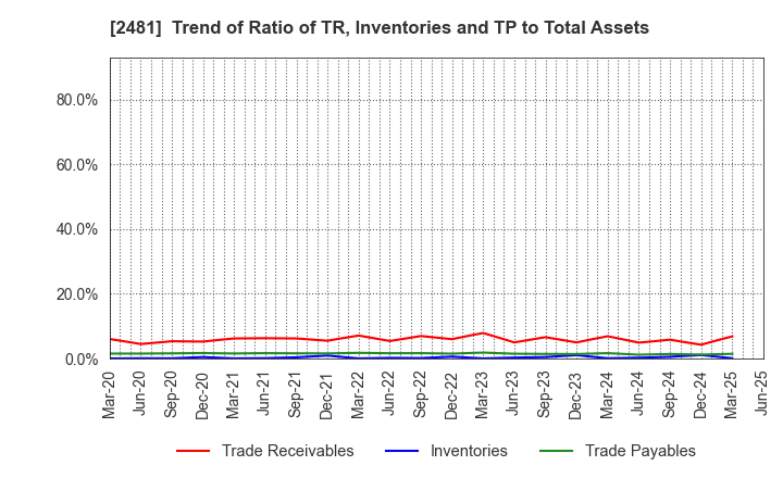 2481 TOWNNEWS-SHA CO., LTD.: Trend of Ratio of TR, Inventories and TP to Total Assets