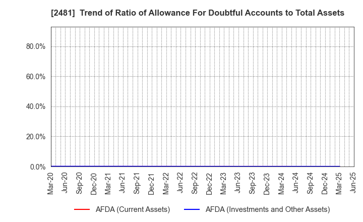 2481 TOWNNEWS-SHA CO., LTD.: Trend of Ratio of Allowance For Doubtful Accounts to Total Assets