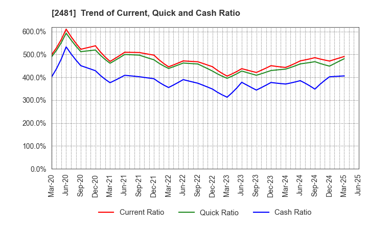 2481 TOWNNEWS-SHA CO., LTD.: Trend of Current, Quick and Cash Ratio