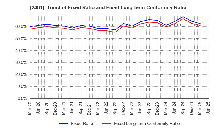 2481 TOWNNEWS-SHA CO., LTD.: Trend of Fixed Ratio and Fixed Long-term Conformity Ratio