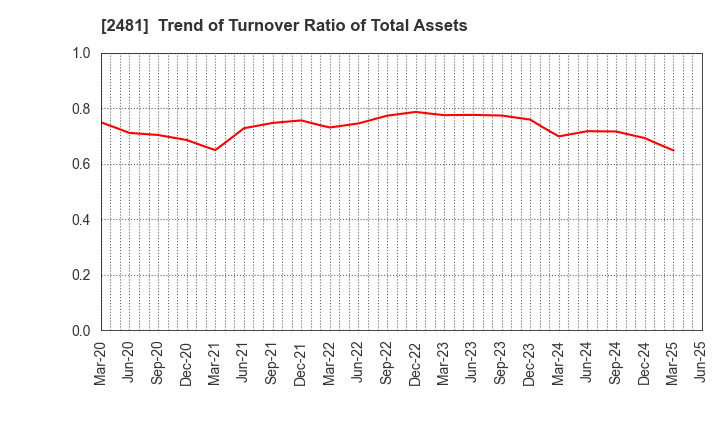 2481 TOWNNEWS-SHA CO., LTD.: Trend of Turnover Ratio of Total Assets